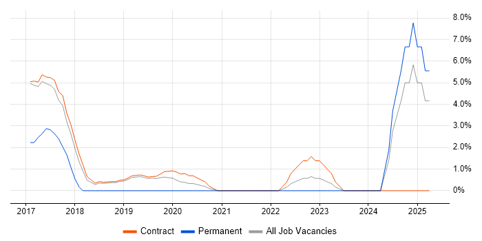 Job vacancy trend for Data Mining in Southend-on-Sea Job vacancy trend for Data Mining in Southend-on-Sea