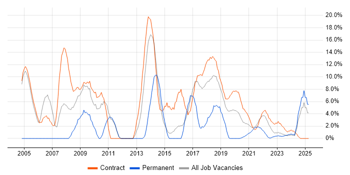 Job vacancy trend for Data Modelling in Southend-on-Sea Job vacancy trend for Data Modelling in Southend-on-Sea