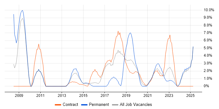 Job vacancy trend for Data Quality in Southend-on-Sea Job vacancy trend for Data Quality in Southend-on-Sea