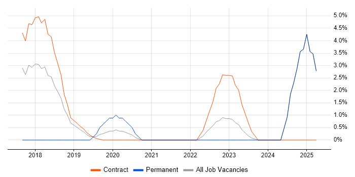 Job vacancy trend for Data Structures in Southend-on-Sea Job vacancy trend for Data Structures in Southend-on-Sea