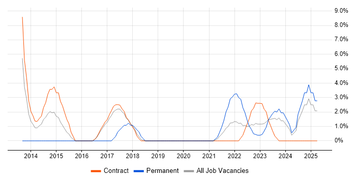 Job vacancy trend for Data Visualisation in Southend-on-Sea Job vacancy trend for Data Visualisation in Southend-on-Sea