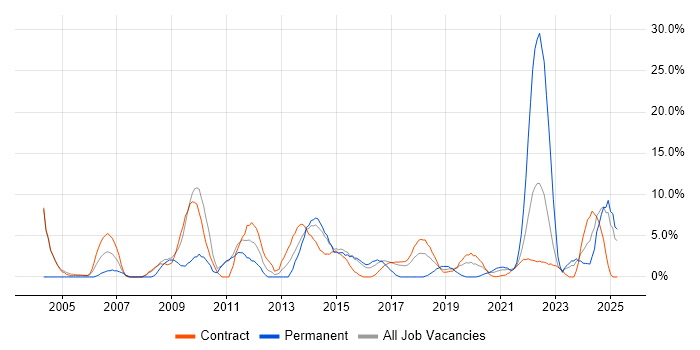 Job vacancy trend for Decision-Making in Southend-on-Sea Job vacancy trend for Decision-Making in Southend-on-Sea