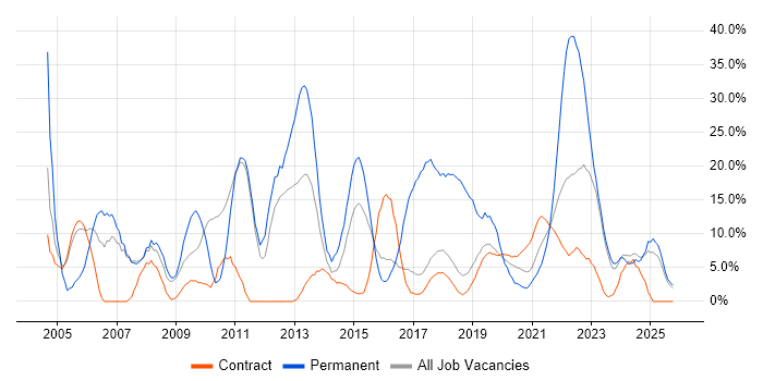 Degree job vacancy trend in Southend-on-Sea