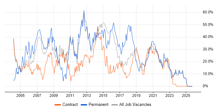 Developer job vacancy trend in Southend-on-Sea