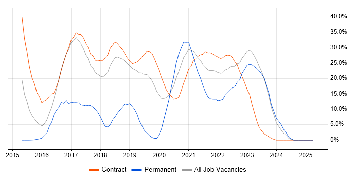 Job vacancy trend for DevOps in Southend-on-Sea Job vacancy trend for DevOps in Southend-on-Sea