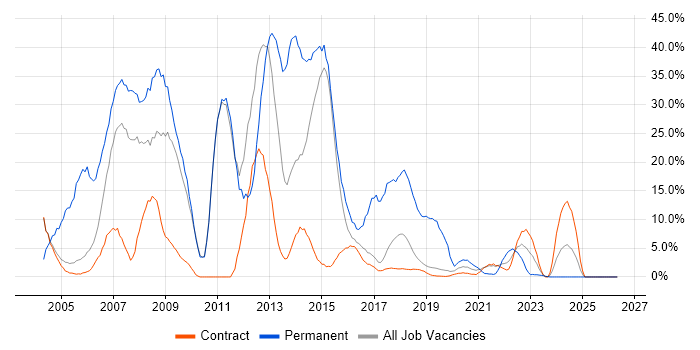 .NET job vacancy trend in Southend-on-Sea
