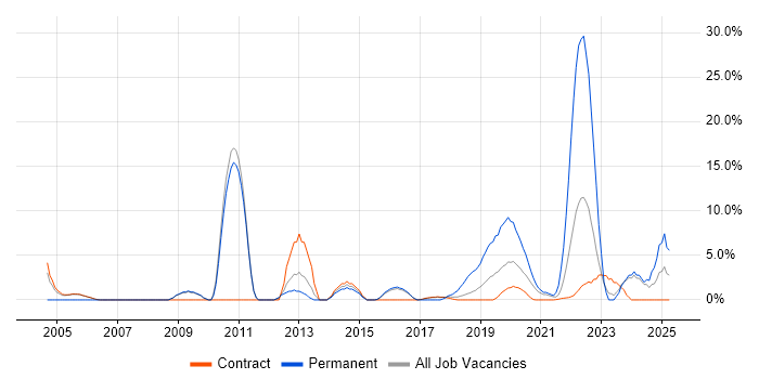 Job vacancy trend for Driving Licence in Southend-on-Sea Job vacancy trend for Driving Licence in Southend-on-Sea