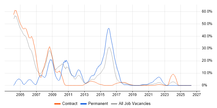 E-Commerce job vacancy trend in Southend-on-Sea