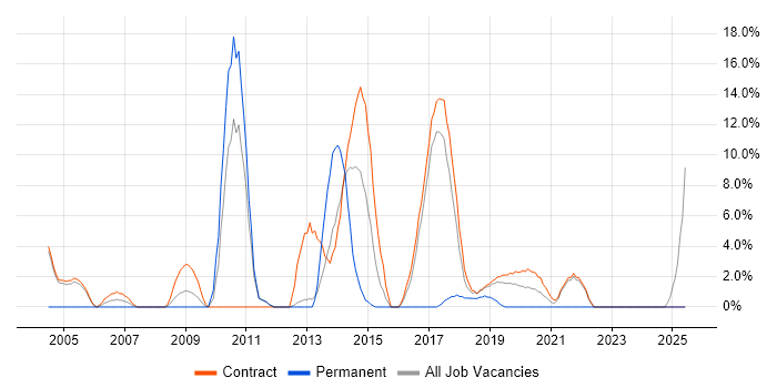 Job vacancy trend for Enterprise Software in Southend-on-Sea