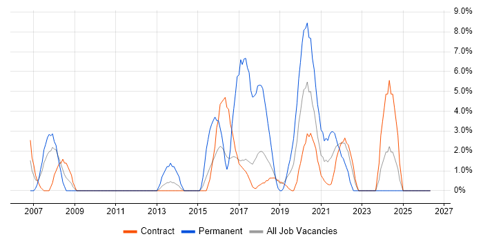 ERP job vacancy trend in Southend-on-Sea