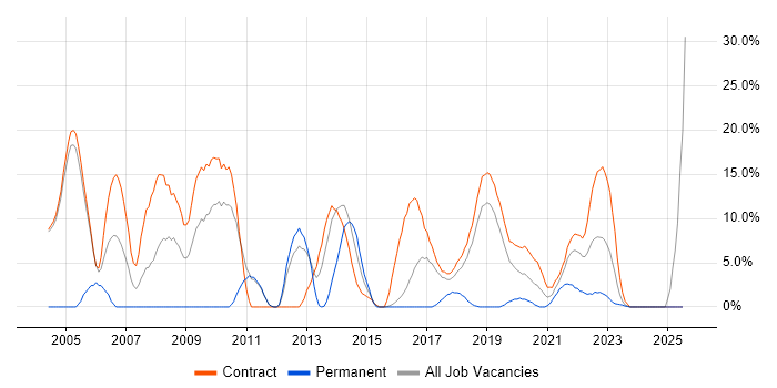 Job vacancy trend for ETL in Southend-on-Sea Job vacancy trend for ETL in Southend-on-Sea