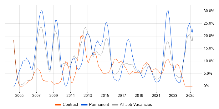 Job vacancy trend for Finance in Southend-on-Sea Job vacancy trend for Finance in Southend-on-Sea