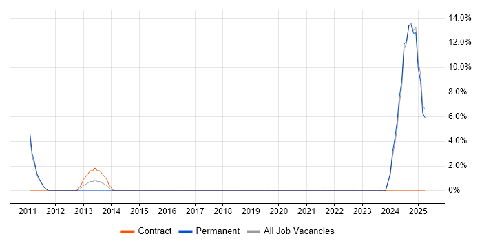 Job vacancy trend for Fraud Analyst in Southend-on-Sea