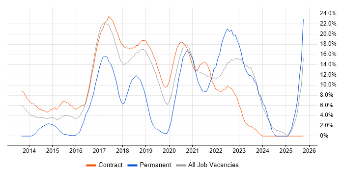 Git job vacancy trend in Southend-on-Sea