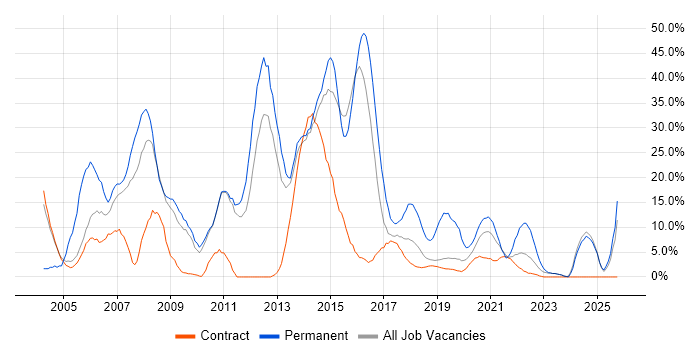 HTML job vacancy trend in Southend-on-Sea