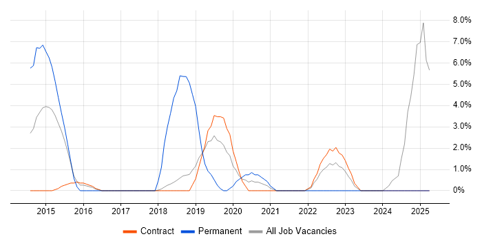 Job vacancy trend for Hyper-V in Southend-on-Sea
