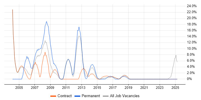 Job vacancy trend for IIS in Southend-on-Sea
