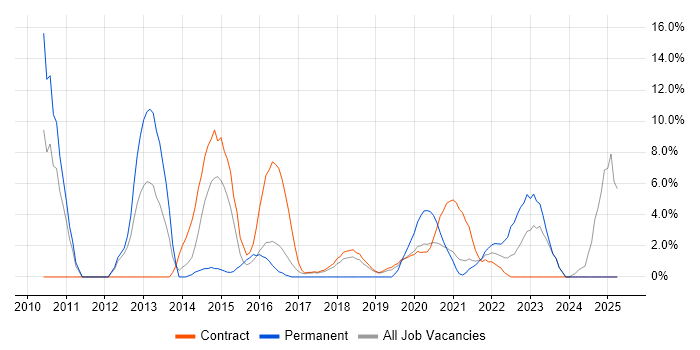 Job vacancy trend for Infrastructure Engineer in Southend-on-Sea