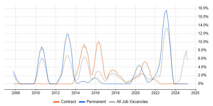 Job vacancy trend for Infrastructure Engineering in Southend-on-Sea