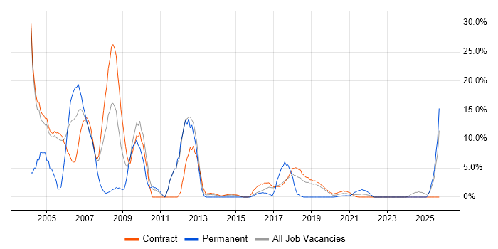 Internet job vacancy trend in Southend-on-Sea