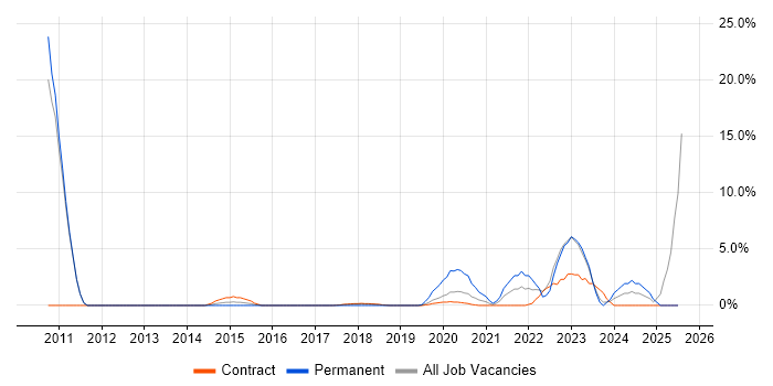 Job vacancy trend for IT Engineer in Southend-on-Sea