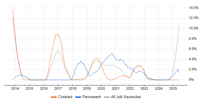Job vacancy trend for ITSM in Southend-on-Sea
