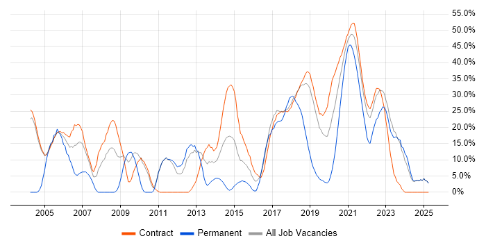 Job vacancy trend for Java in Southend-on-Sea Job vacancy trend for Java in Southend-on-Sea