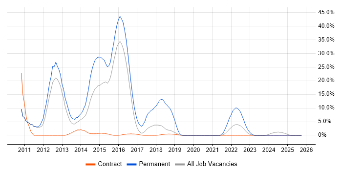 jQuery job vacancy trend in Southend-on-Sea