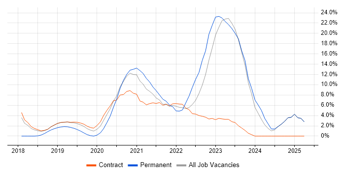 Job vacancy trend for Kubernetes in Southend-on-Sea Job vacancy trend for Kubernetes in Southend-on-Sea