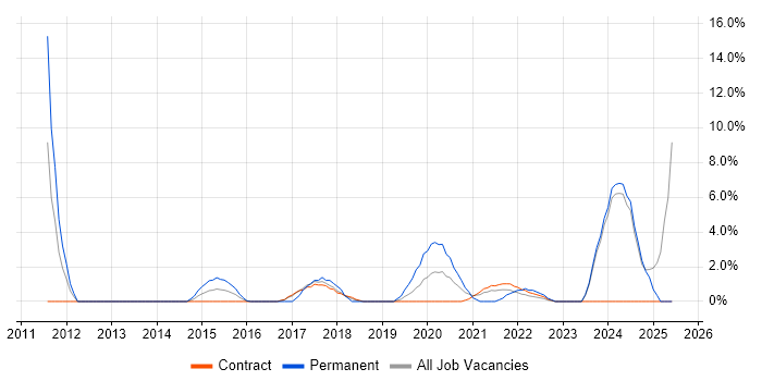 Job vacancy trend for Legal in Southend-on-Sea