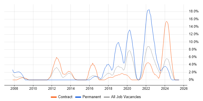 Job vacancy trend for Local Government in Southend-on-Sea