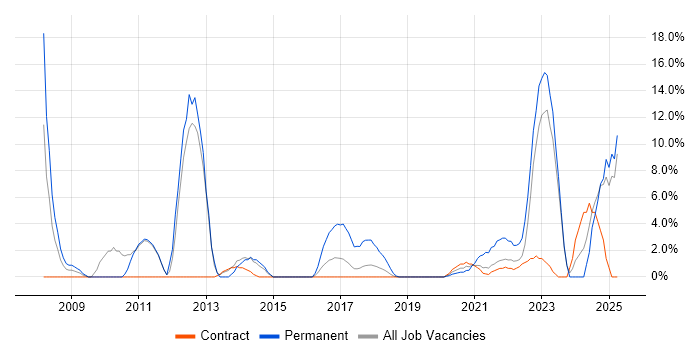 Job vacancy trend for Mathematics in Southend-on-Sea Job vacancy trend for Mathematics in Southend-on-Sea