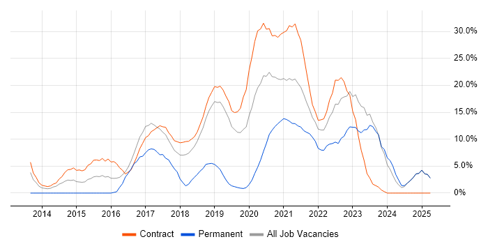 Job vacancy trend for Microservices in Southend-on-Sea Job vacancy trend for Microservices in Southend-on-Sea