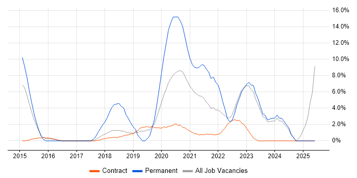 Job vacancy trend for Microsoft 365 in Southend-on-Sea