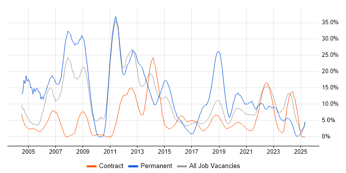 Job vacancy trend for Microsoft in Southend-on-Sea Job vacancy trend for Microsoft in Southend-on-Sea