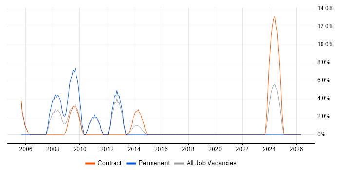 MS Access job vacancy trend in Southend-on-Sea