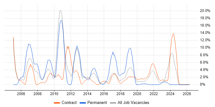 Microsoft Excel job vacancy trend in Southend-on-Sea