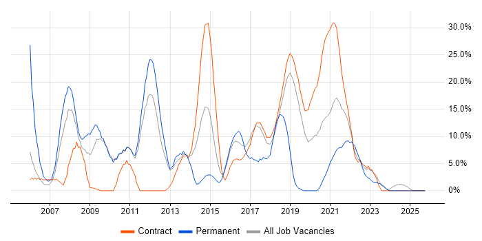 MySQL job vacancy trend in Southend-on-Sea