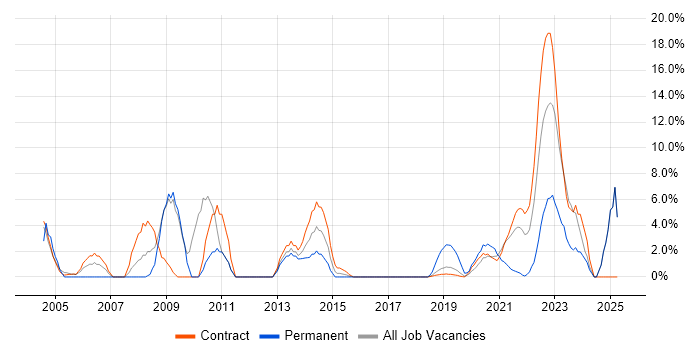 Job vacancy trend for NHS in Southend-on-Sea Job vacancy trend for NHS in Southend-on-Sea