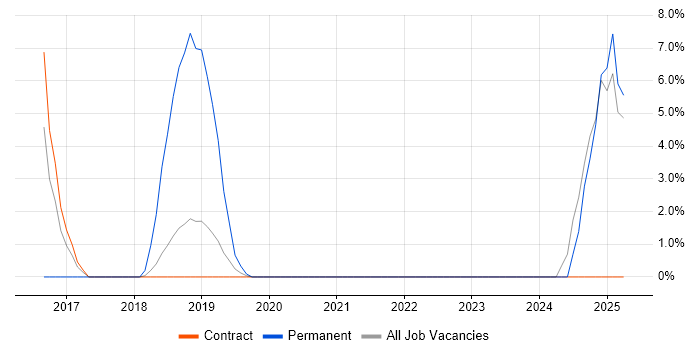 Job vacancy trend for Onboarding in Southend-on-Sea