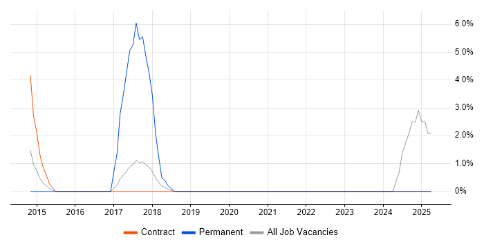 Job vacancy trend for Performance Metrics in Southend-on-Sea