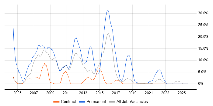 PHP job vacancy trend in Southend-on-Sea
