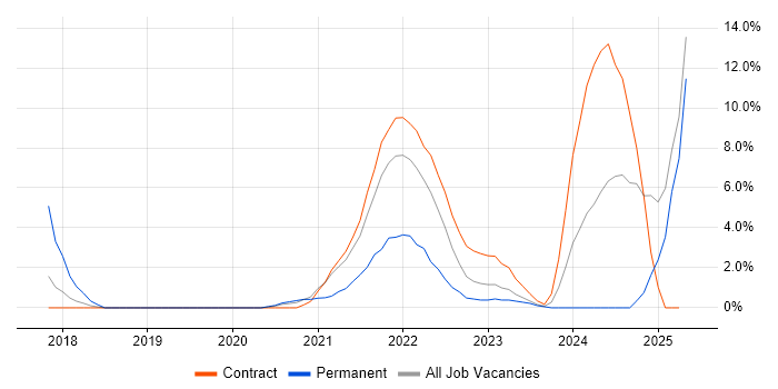 Job vacancy trend for Power Platform in Southend-on-Sea