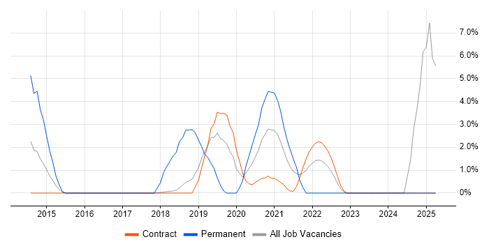 Job vacancy trend for PowerShell in Southend-on-Sea