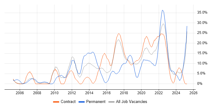 Job vacancy trend for Problem-Solving in Southend-on-Sea Job vacancy trend for Problem-Solving in Southend-on-Sea