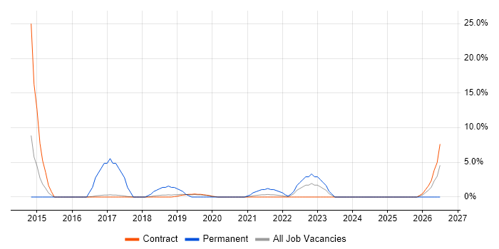Product Management job vacancy trend in Southend-on-Sea