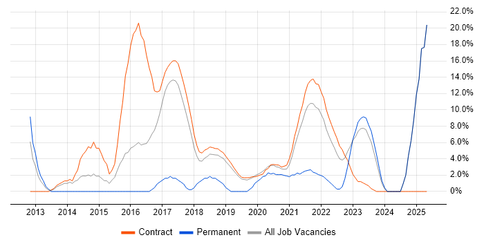 Job vacancy trend for Product Ownership in Southend-on-Sea Job vacancy trend for Product Ownership in Southend-on-Sea