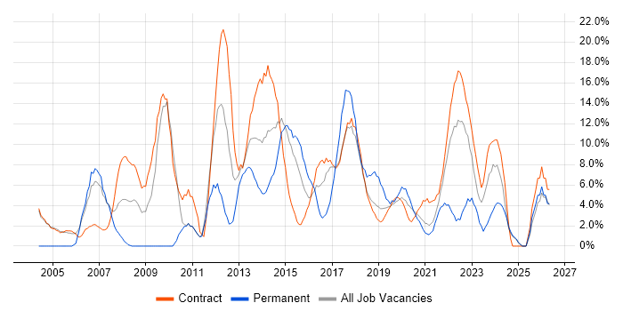 Project Management job vacancy trend in Southend-on-Sea