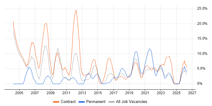 Project Manager job vacancy trend in Southend-on-Sea