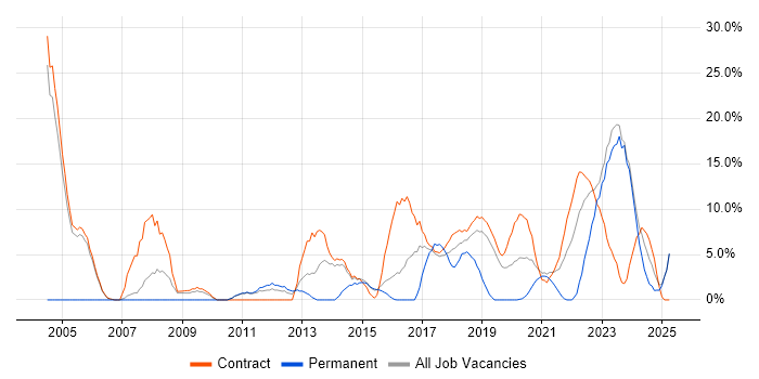 Job vacancy trend for QA in Southend-on-Sea Job vacancy trend for QA in Southend-on-Sea